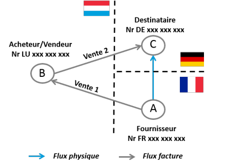 Cette image illustre un échange de flux triangulaire