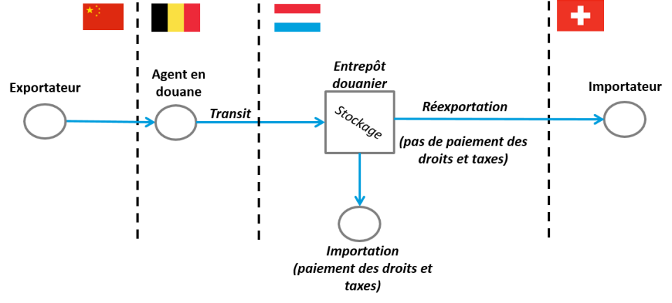 Cette image illustre le transit de biens non Union puis le stockage en entrepôt douanier